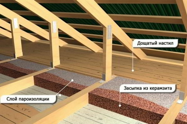 Как правильно утеплить потолок под холодной крышей - Строим баню или сауну