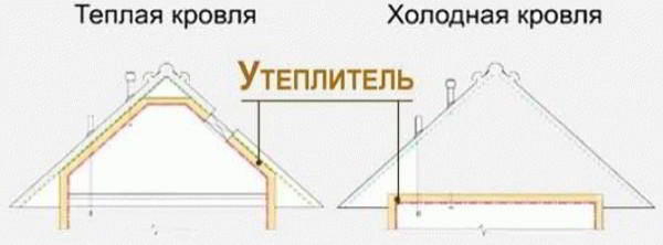 Как правильно утеплить потолок под холодной крышей - Строим баню или сауну