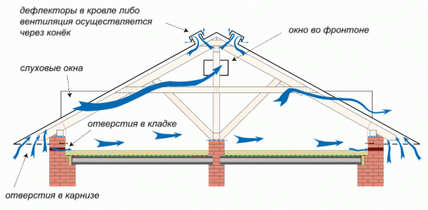 Как правильно утеплить потолок под холодной крышей - Строим баню или сауну