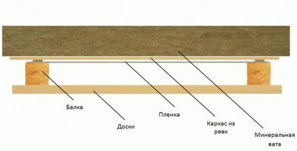 Как правильно утеплить потолок в бане - Строим баню или сауну