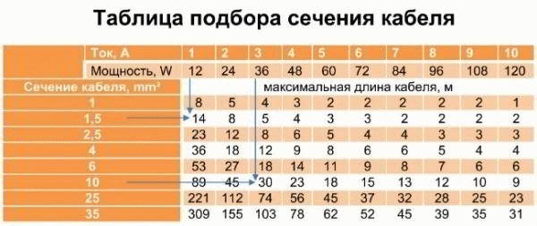 Как рассчитать сечение провода по нагрузке - Строим баню или сауну