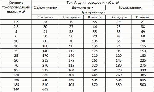 Как рассчитать сечение провода по нагрузке - Строим баню или сауну