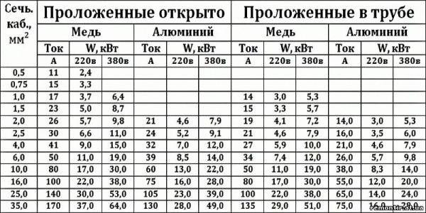 Как рассчитать сечение провода по нагрузке - Строим баню или сауну