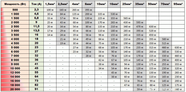 Как рассчитать сечение провода по нагрузке - Строим баню или сауну
