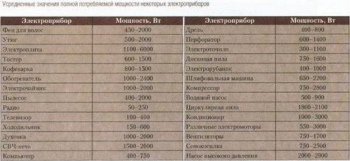 Как рассчитать сечение провода по нагрузке - Строим баню или сауну