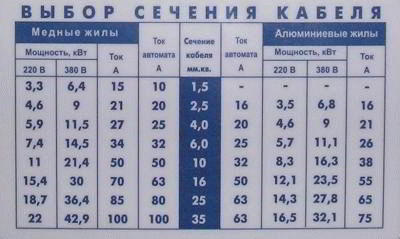 Как рассчитать сечение провода по нагрузке - Строим баню или сауну