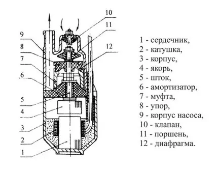 Как разобрать погружной насос: популярные поломки + детальная инструкция по разборке