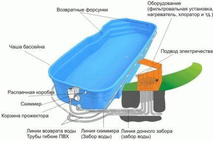 Как сделать бассейн на даче своими руками - Строим баню или сауну