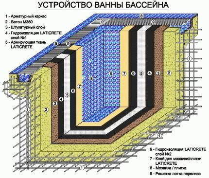 Как сделать бассейн на даче своими руками - Строим баню или сауну