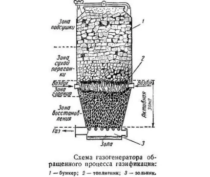 Как сделать древесный газогенератор своими руками: самоделки на дровах и опилках