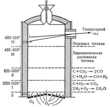 Как сделать газогенератор своими руками: особенности изготовления самодельного устройства