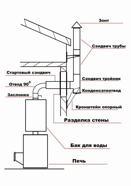 Как сделать трубу в бане через потолок - Строим баню или сауну