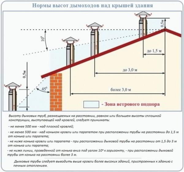 Как сделать трубу в бане через потолок - Строим баню или сауну