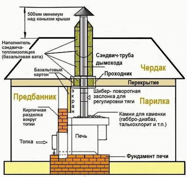 Как сделать трубу в бане через потолок - Строим баню или сауну