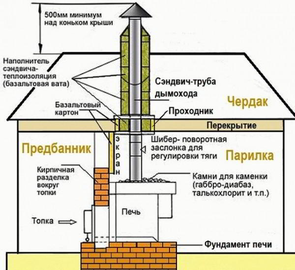 Как сделать трубу в бане через потолок - Строим баню или сауну