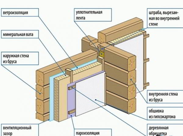 Как утеплить баню снаружи - Строим баню или сауну