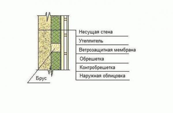 Как утеплить баню снаружи - Строим баню или сауну