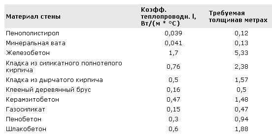 Как утеплить парилку - Строим баню или сауну