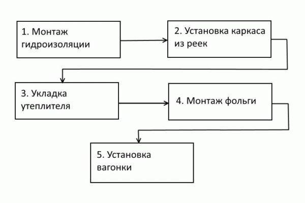 Как утеплить парилку - Строим баню или сауну