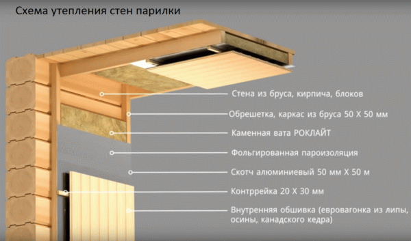 Как утеплять баню изнутри - Строим баню или сауну