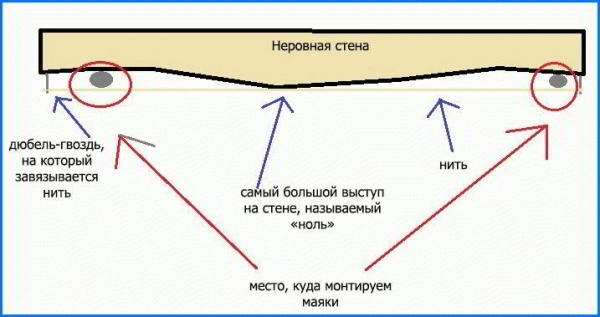 Как выставить маяки для штукатурки стен - Строим баню или сауну