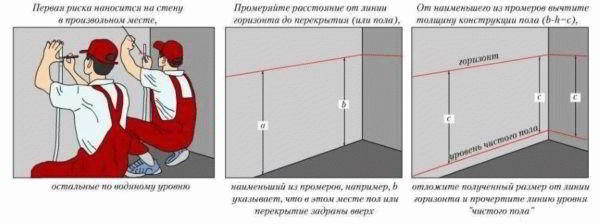 Как выставлять маяки на пол - Строим баню или сауну