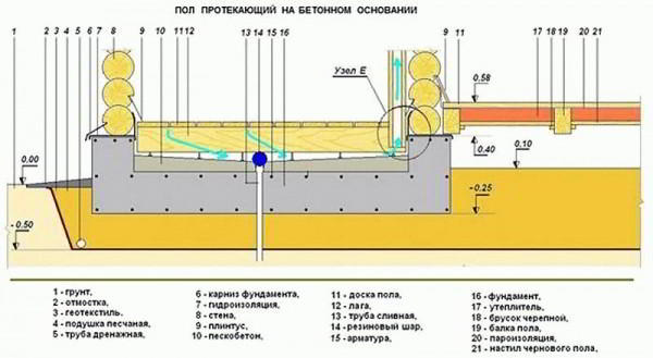 Как залить полы в бане под слив - Строим баню или сауну