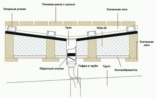 Как залить полы в бане под слив - Строим баню или сауну