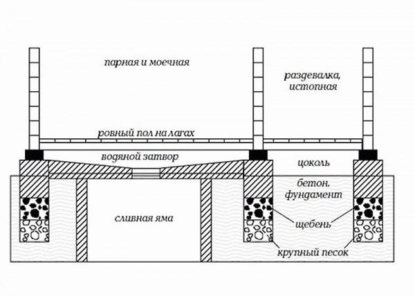 Как залить полы в бане под слив - Строим баню или сауну