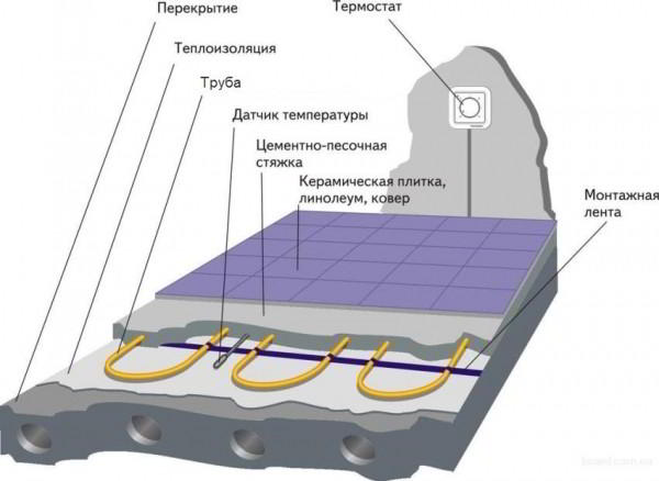 Какие теплые полы лучше под плитку: отзывы о типах полов