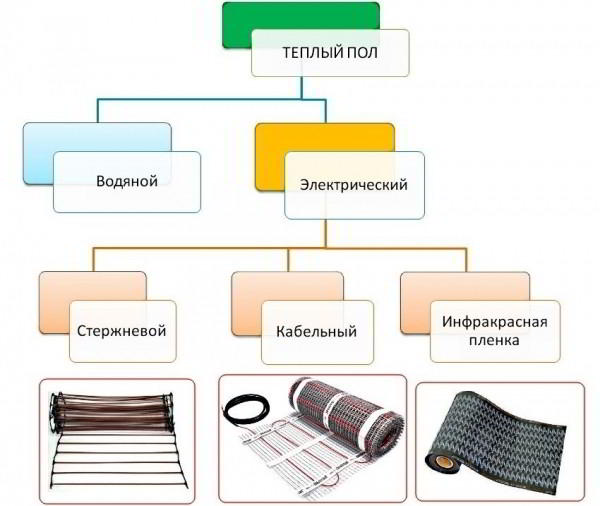 Какие теплые полы лучше под плитку: отзывы о типах полов