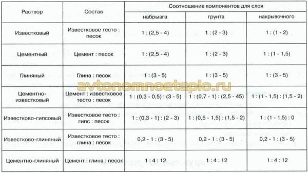 Какой раствор лучше для кладки печи - Строим баню или сауну