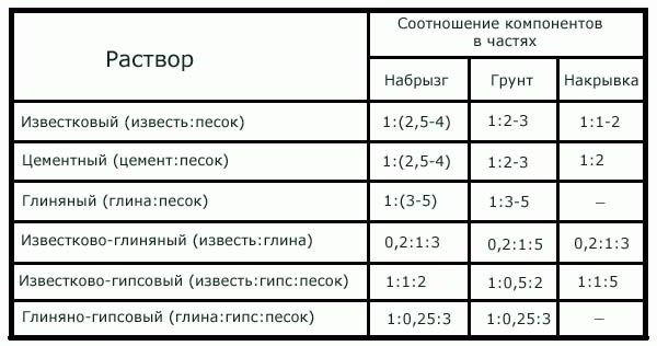 Какой раствор лучше для кладки печи - Строим баню или сауну