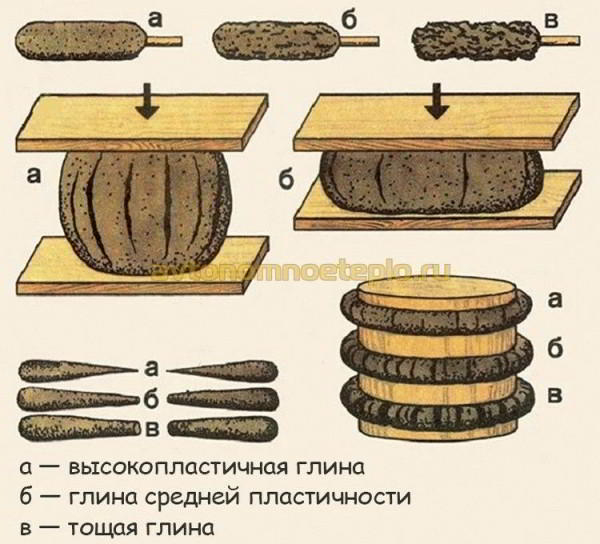 Какой раствор лучше для кладки печи - Строим баню или сауну