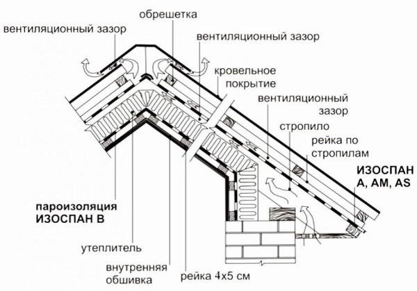 Какой стороной стелить изоспан - Строим баню или сауну