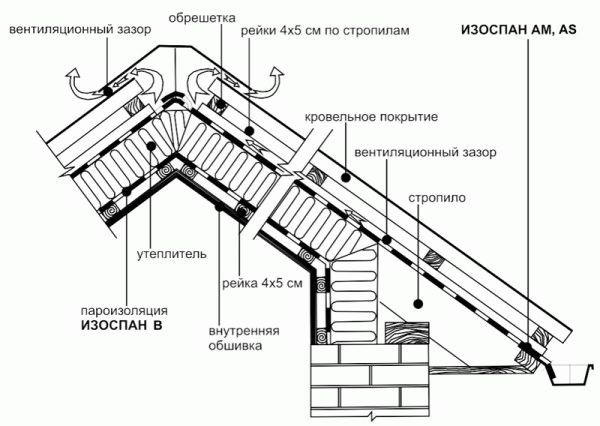 Какой стороной стелить изоспан - Строим баню или сауну