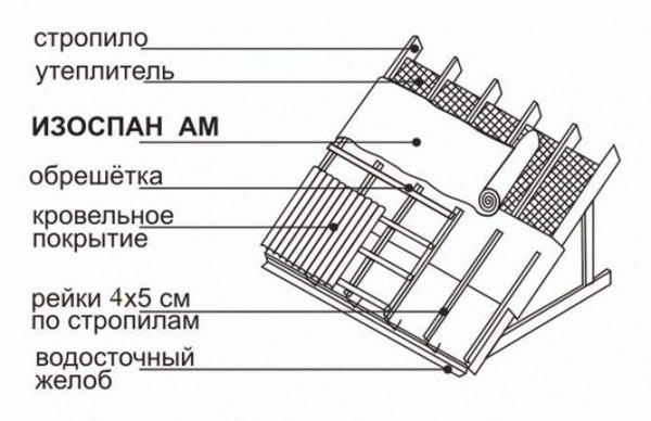 Какой стороной стелить изоспан - Строим баню или сауну