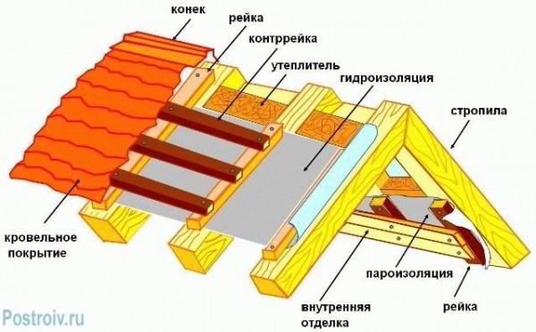 Какой стороной стелить пароизоляцию на потолок - Строим баню или сауну