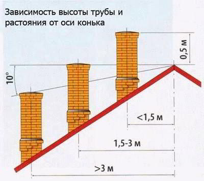 Кладка дымоходов из кирпича - Строим баню или сауну