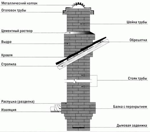 Кладка дымоходов из кирпича - Строим баню или сауну