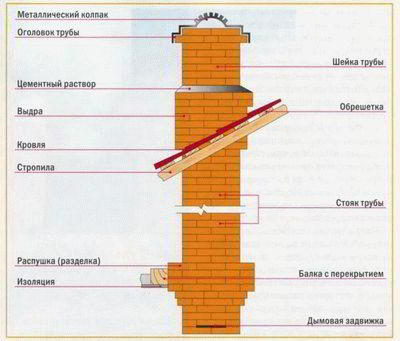 Кладка дымоходов из кирпича - Строим баню или сауну