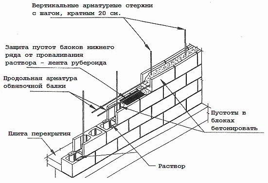 Кладка шлакоблока своими руками - Строим баню или сауну