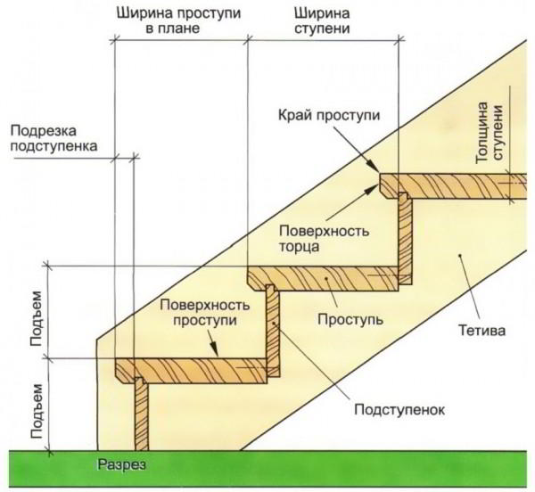 Лестницы на второй этаж в частном доме своими руками. Схема конструкции лестницы