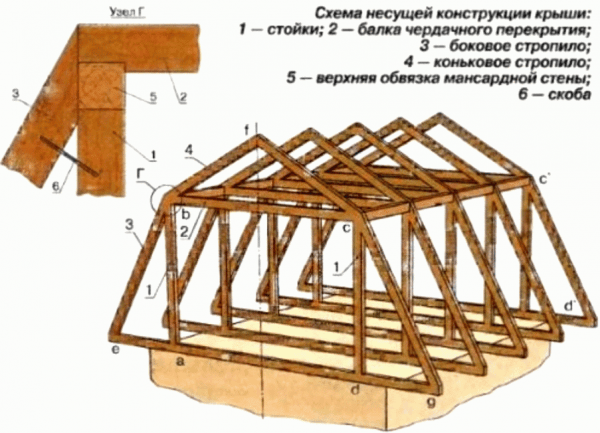 Мансарда в бане - Строим баню или сауну