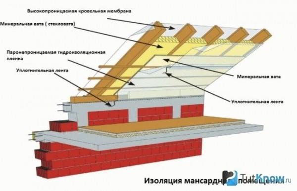 Мансарда в бане - Строим баню или сауну