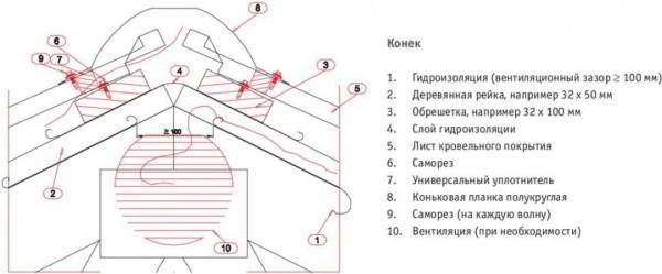 Монтаж металлочерепицы: пошаговая инструкция для самостоятельной отделки кровли