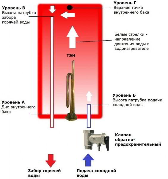 Накопительный водонагреватель: какой фирмы лучше подбирать оборудование для дома