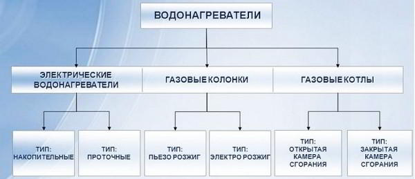 Накопительный водонагреватель: какой фирмы лучше подбирать оборудование для дома