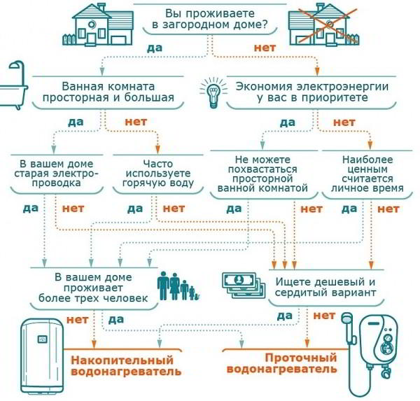 Накопительный водонагреватель: какой фирмы лучше подбирать оборудование для дома