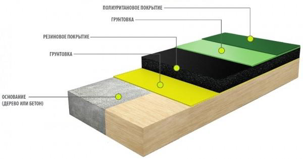Наливной полиуретановый пол: оригинальное и долговечное украшение помещения